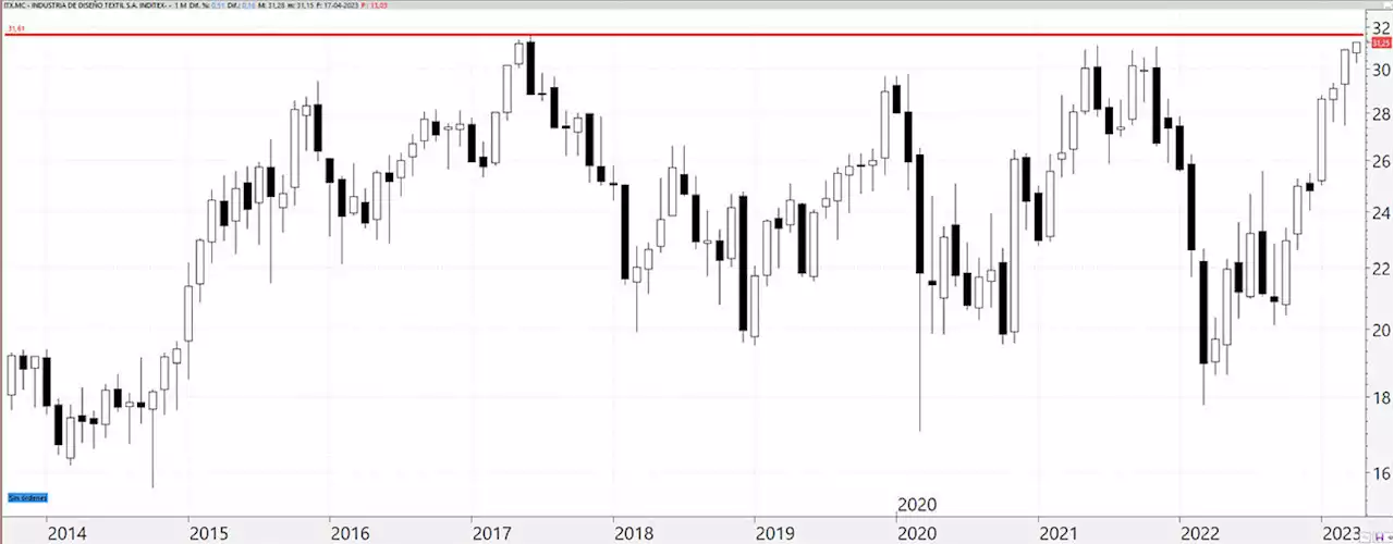 Inditex: preparada para atacar sus máximos en cualquier momento