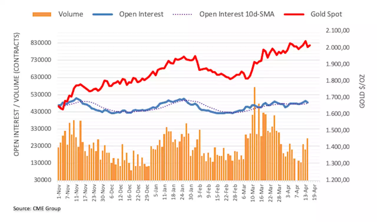 Gold Futures: A sustained decline appears unlikely