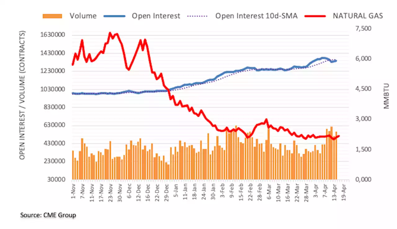 Natural Gas Futures: Scope for a near-term bounce