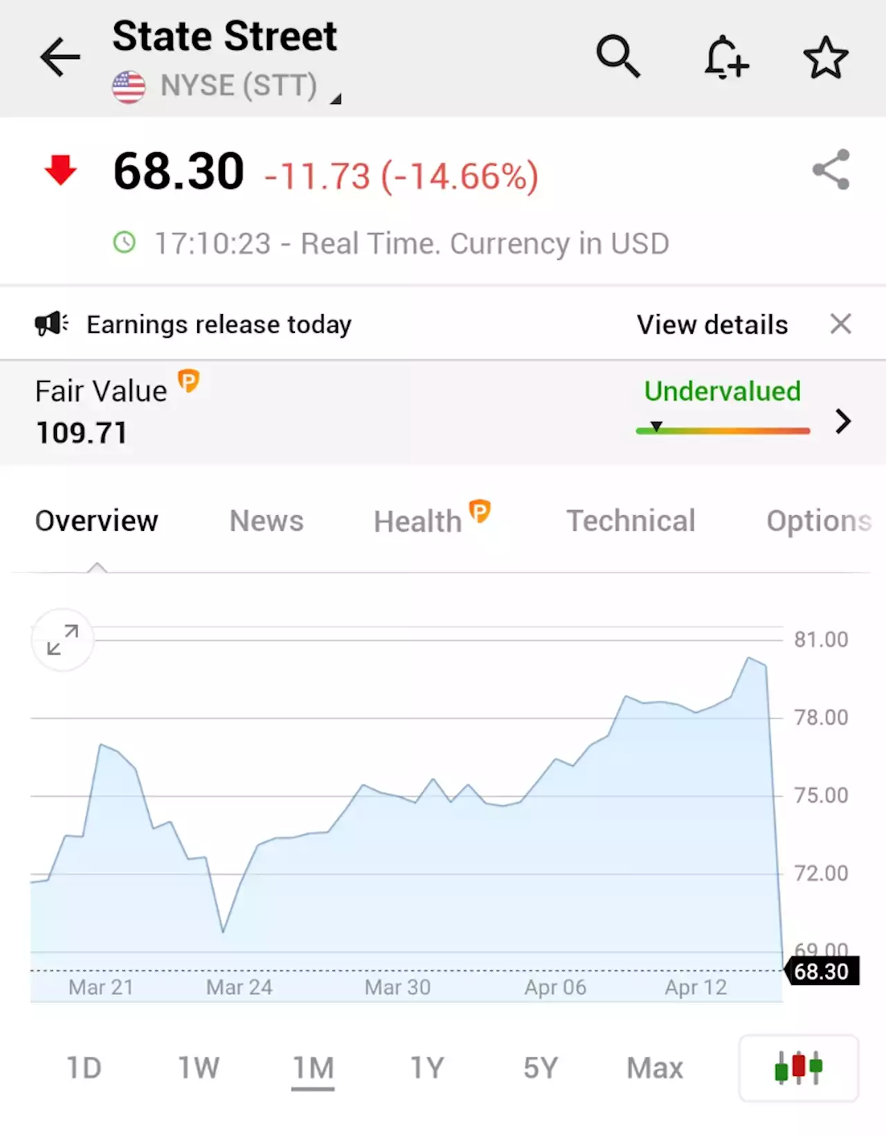 State Street drops 8% on earnings miss; reports $26 billion in net outflows By Investing.com