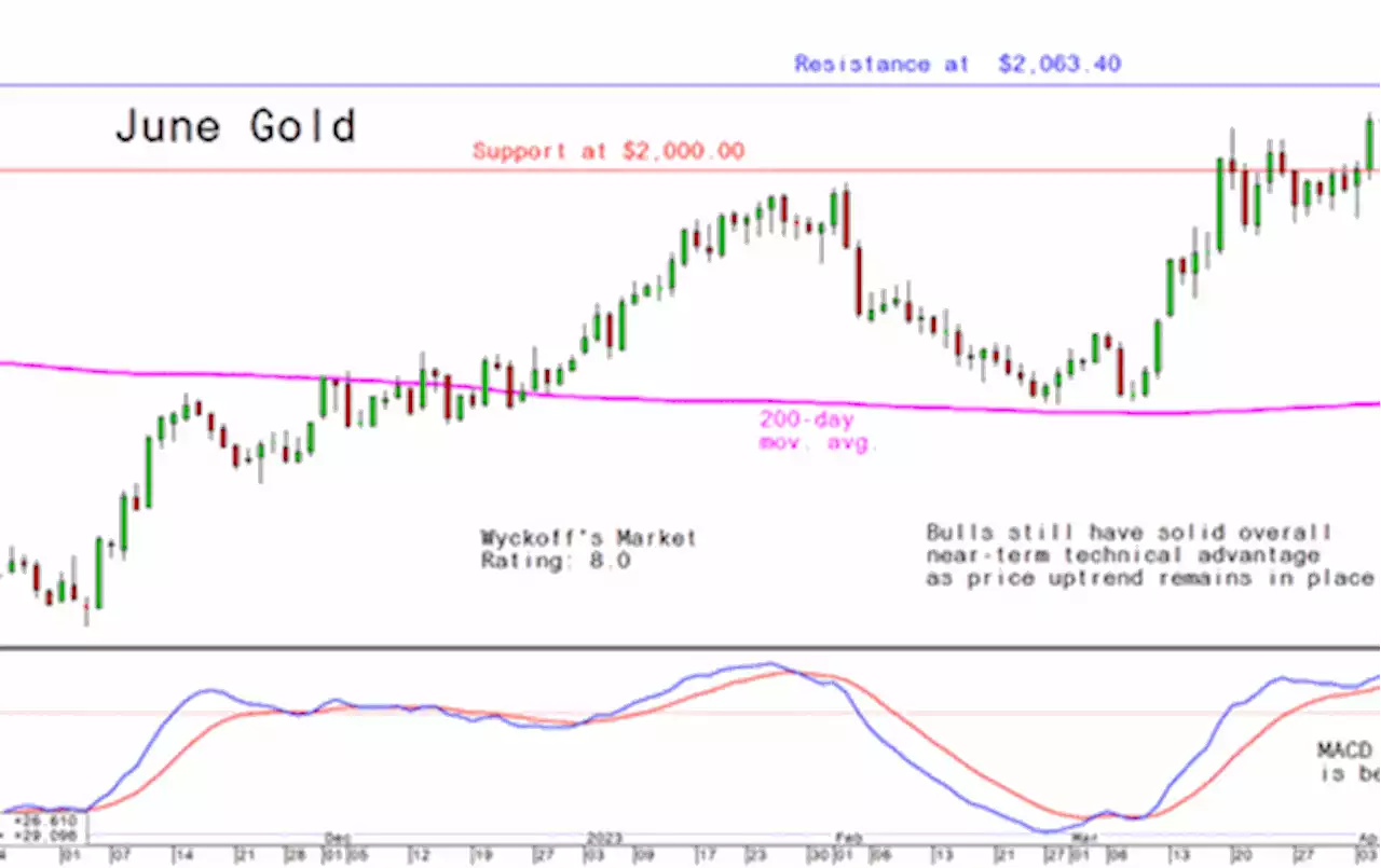 Monday's Charts for Gold, Silver and Platinum and Palladium, April 17