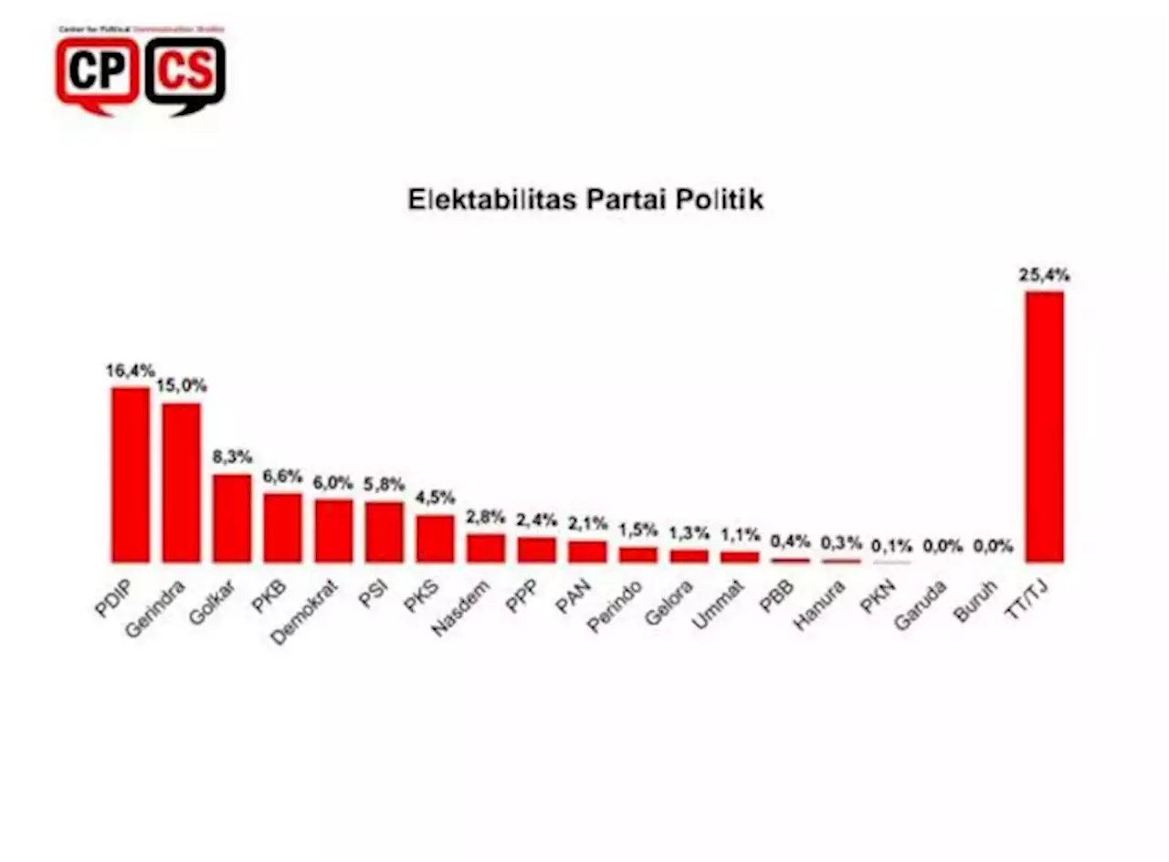 Survei CPCS: Elektabilitas PDIP Jeblok Dampak Piala Dunia U20, Gerindra Naik