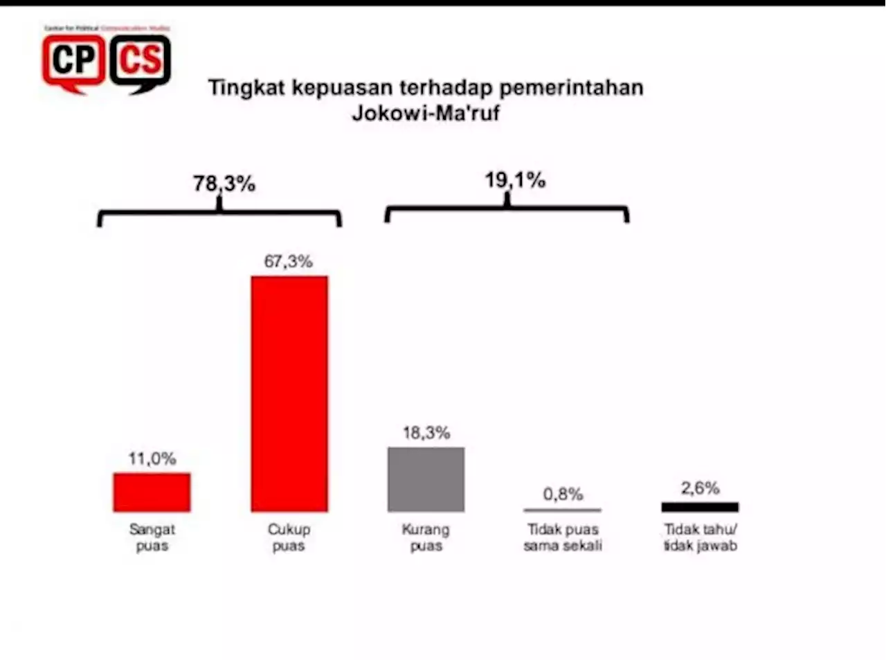 Survei CPCS: Tingkat Kepuasan terhadap Jokowi Capai 78,3 Persen