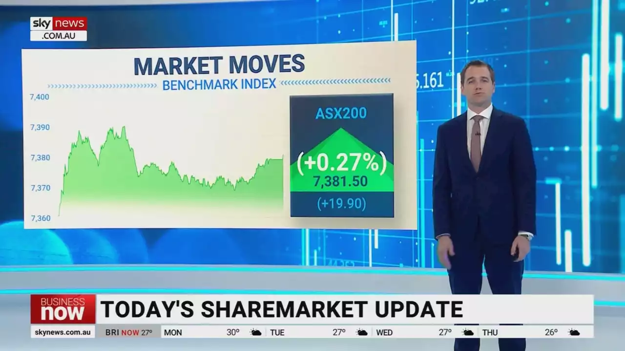 ASX 200 finished the day up 0.27 per cent on Monday