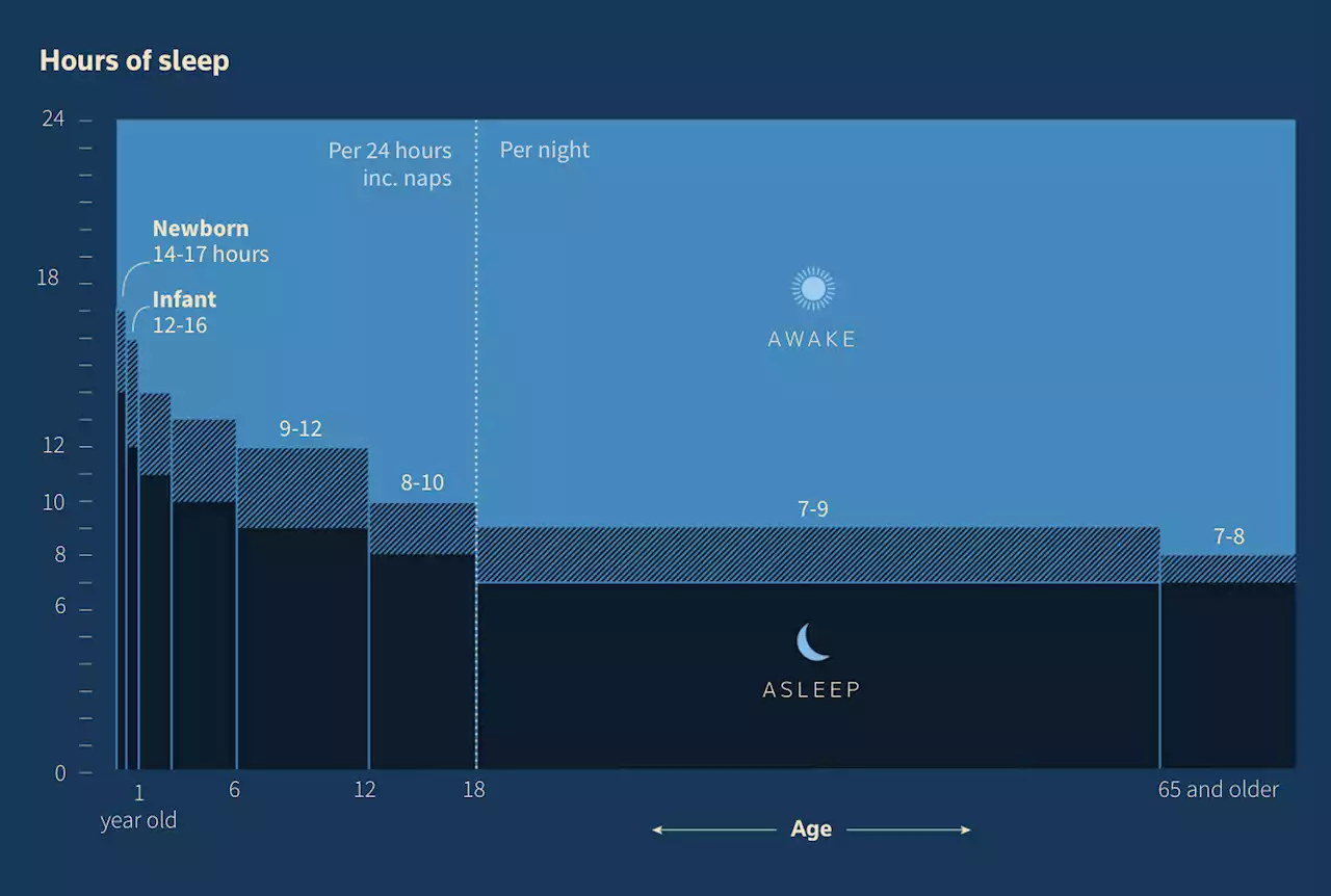 Blog | L'insonnia, la scienza del sonno e i sogni nel longform della Reuters - Info Data