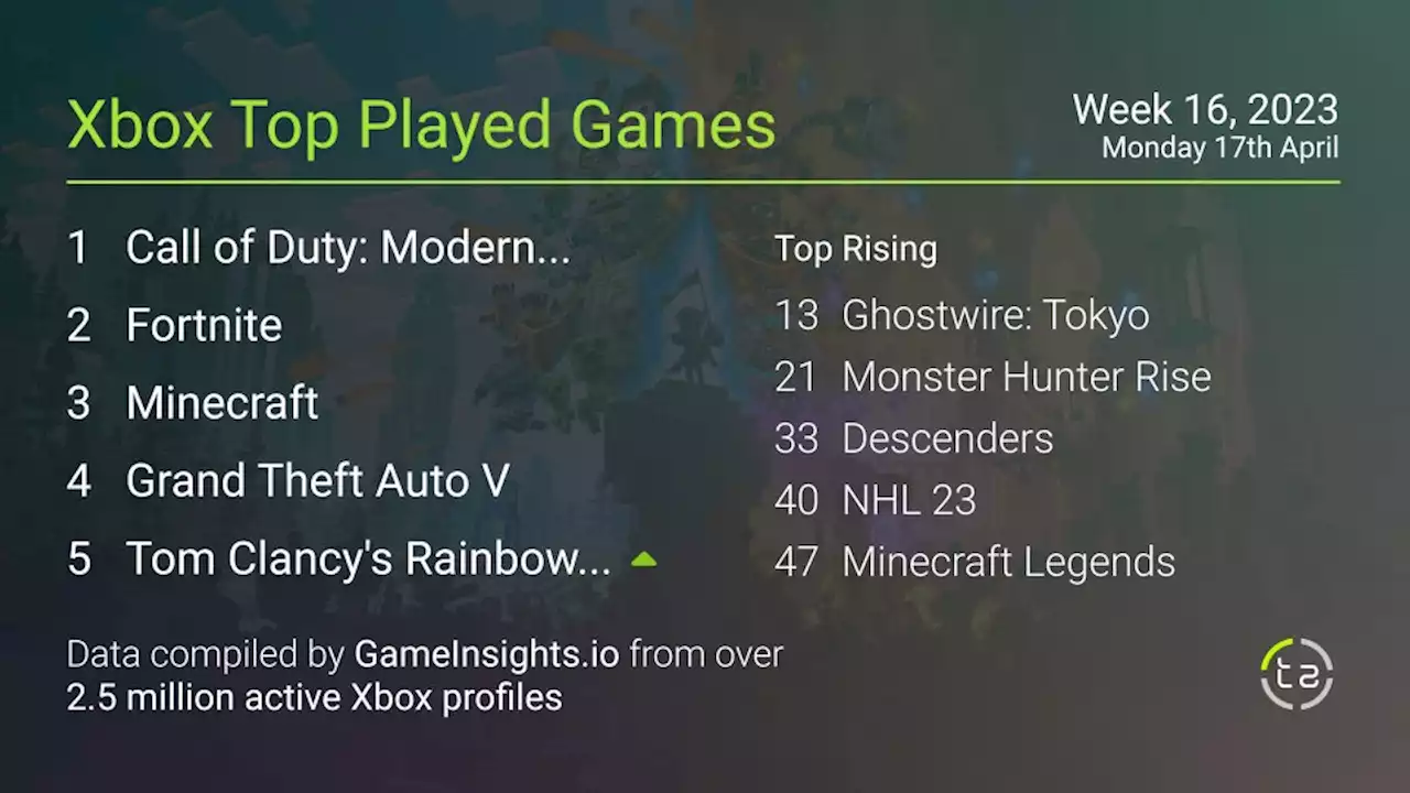 Popular Xbox games — April 17th, 2023