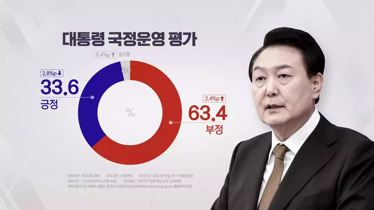 尹 지지율 33.6%...국민의힘 33.9% vs 민주당 48.8% [리얼미터]