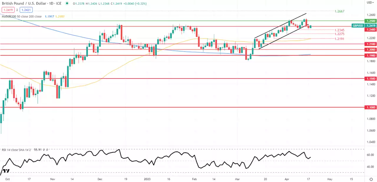 GBP Price Forecast: Things Get Tough for the BoE as UK Labor Data Surprises