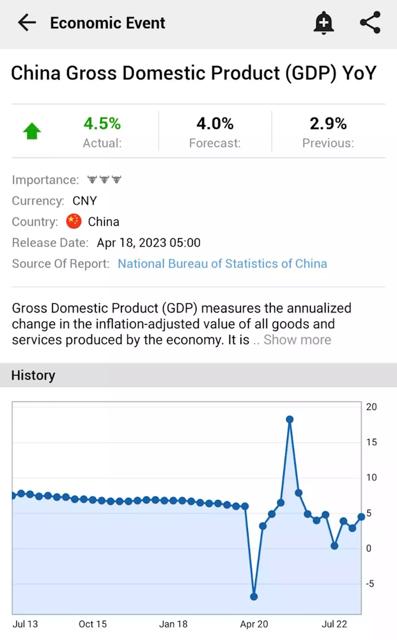 China Gross Domestic Product (GDP) YoY