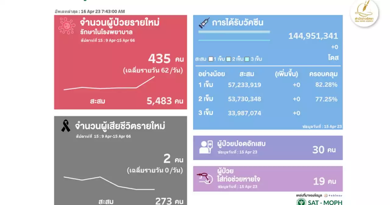 โควิดไทยสัปดาห์ล่าสุด ป่วยรักษาตัวใน รพ.เพิ่ม 435 เฉลี่ย 62/วัน ตาย 2 ราย