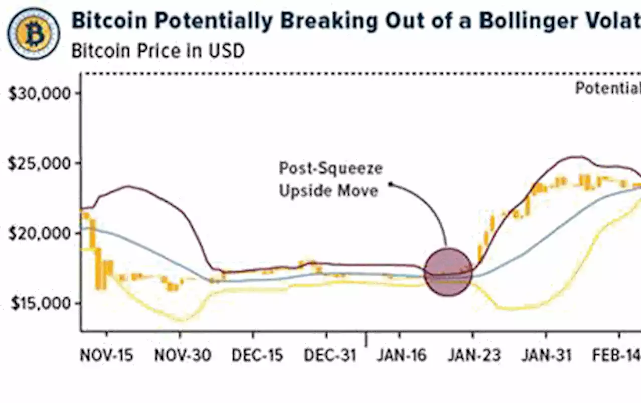 CRYPTO SWOT: Bitcoin above $30,000 for the first time since June 2022.