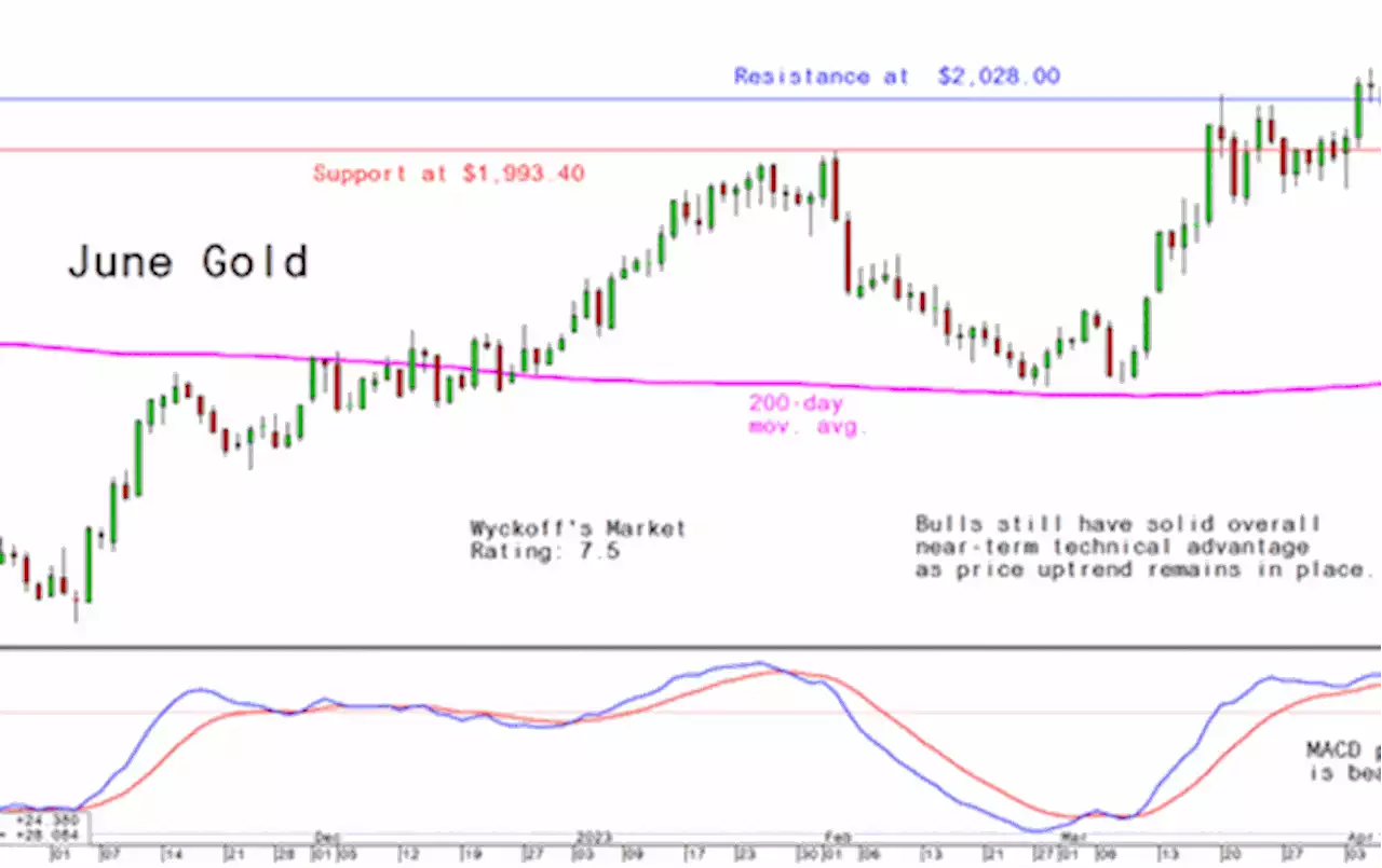 Monday's Charts for Gold, Silver and Platinum and Palladium, April 18