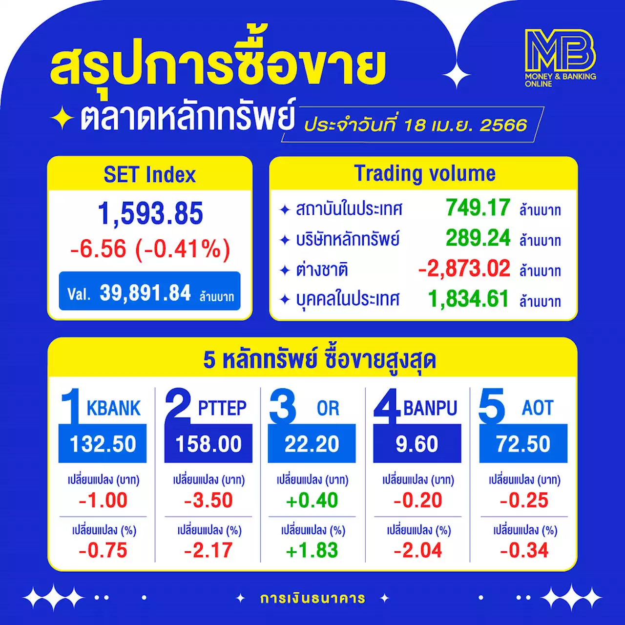 หุ้นไทยปิดลบ 6.56 จุด นักลงทุนรอติดตามงบแบงก์