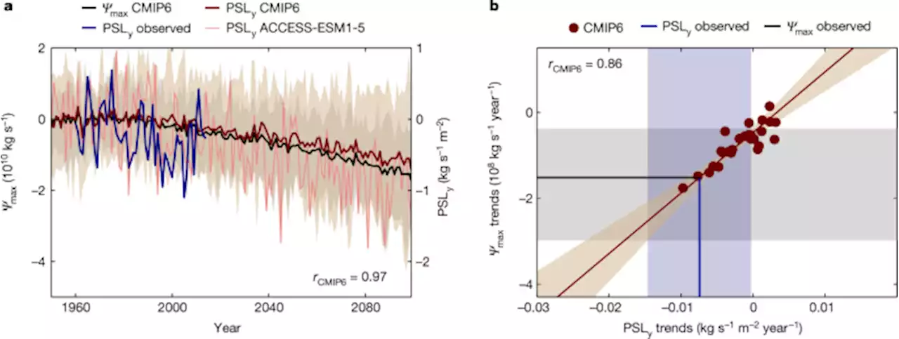 Human-induced weakening of the Northern Hemisphere tropical circulation - Nature