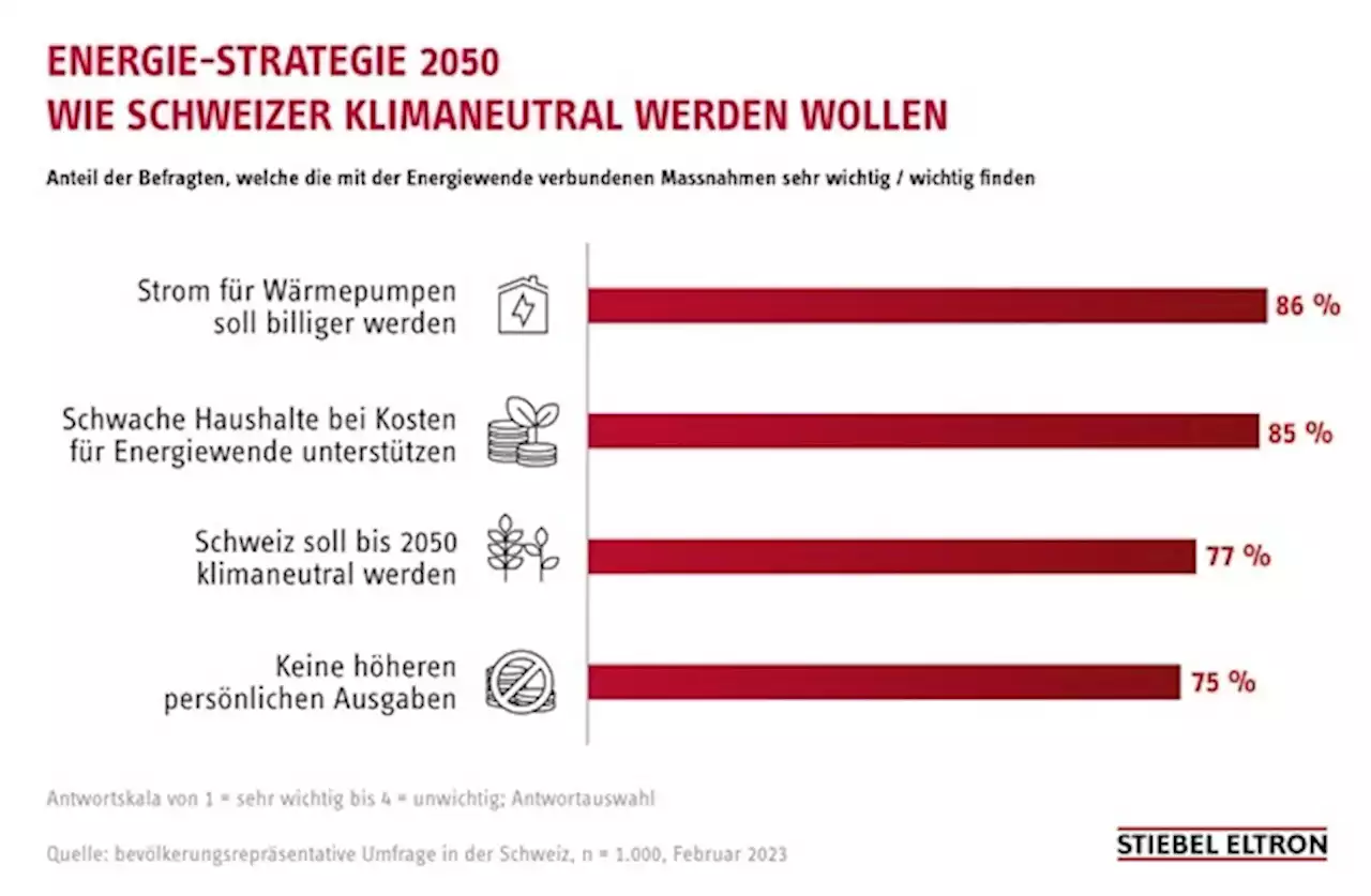 Energie-Strategie 2050: Wie die Schweizer klimaneutral werden wollen