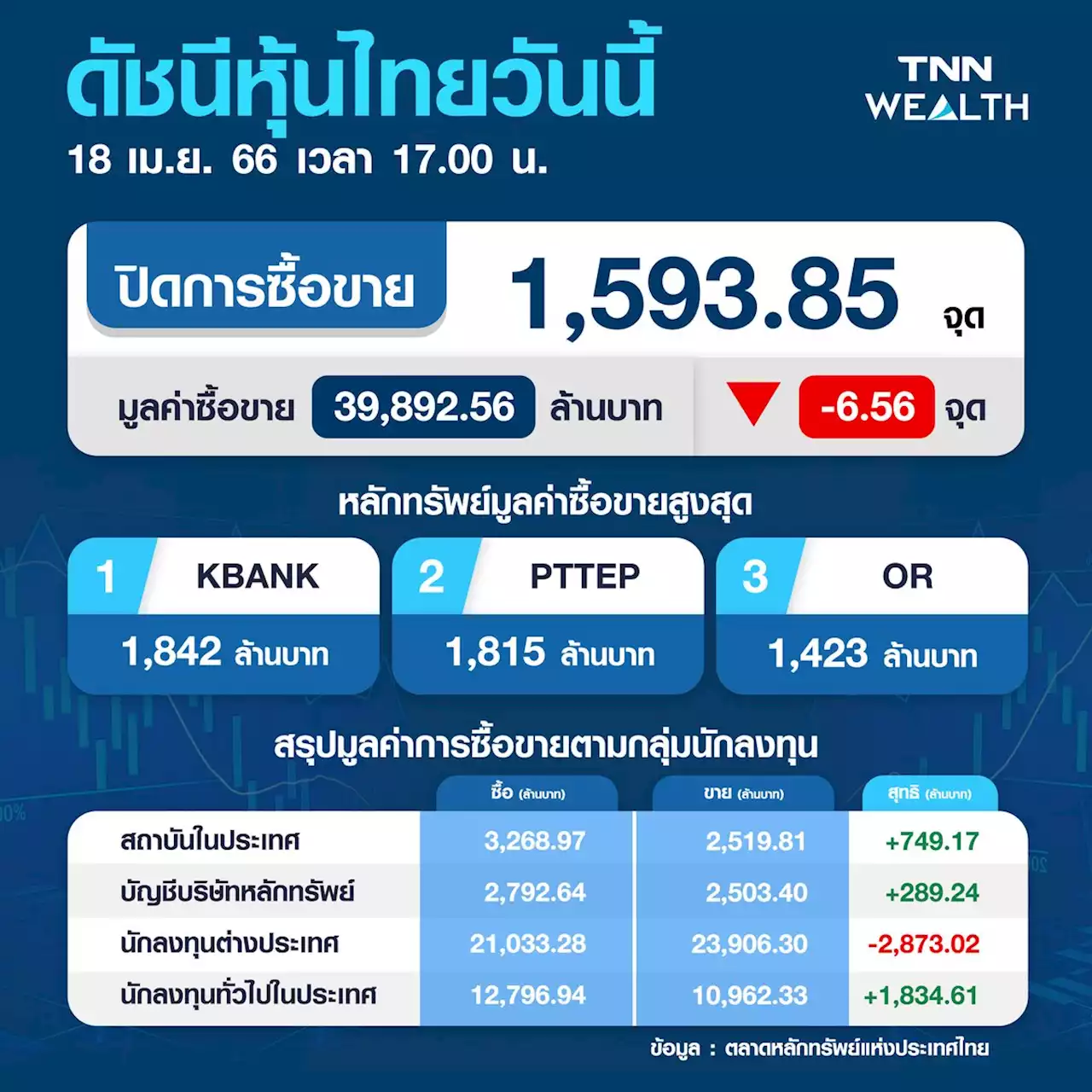 ตลาดหุ้นไทย 18 เม.ย.66 ปิดลบ 6.56 จุด ไร้ปัจจัยใหม่หนุน