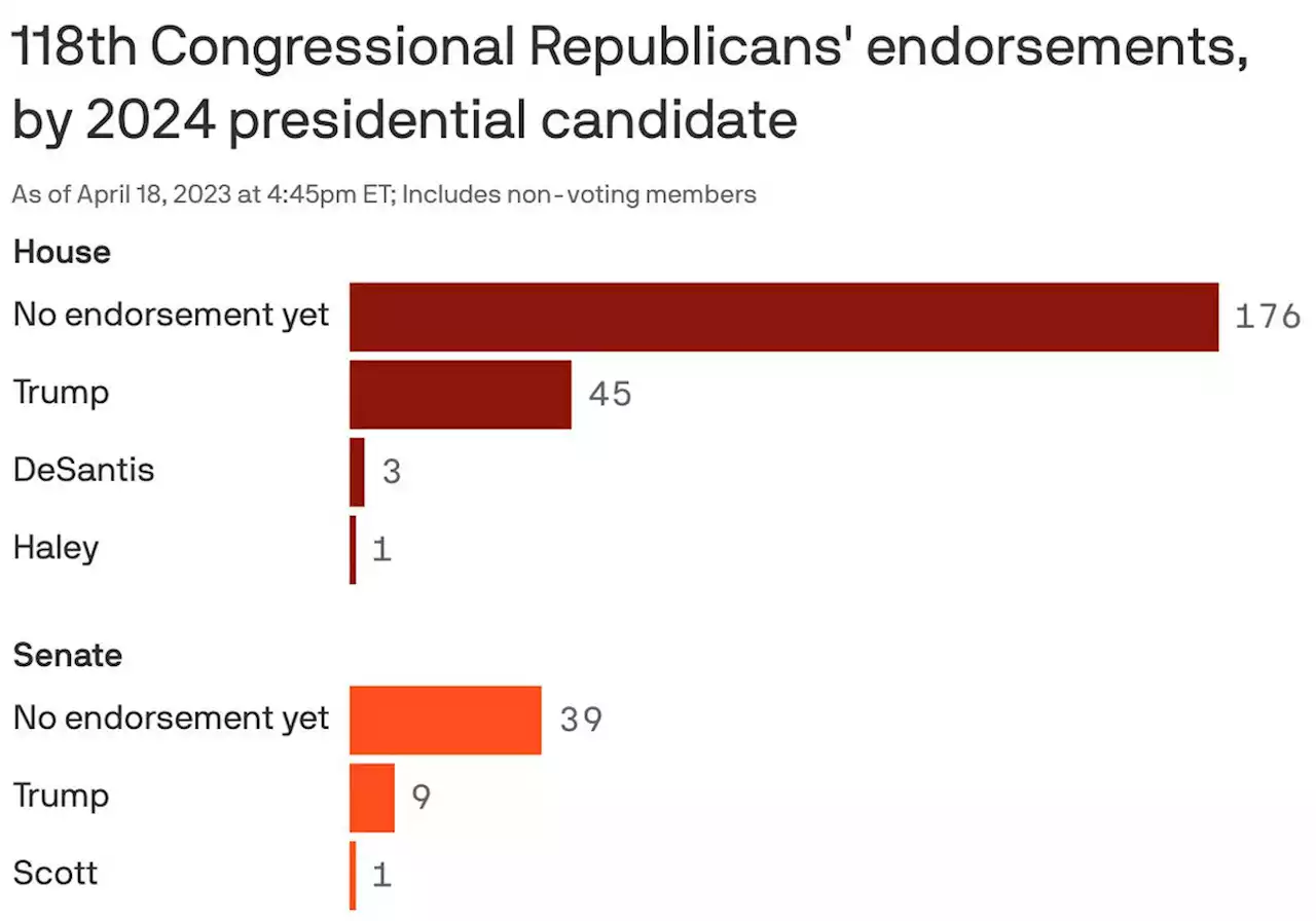 Trump beating DeSantis in Florida endorsement race