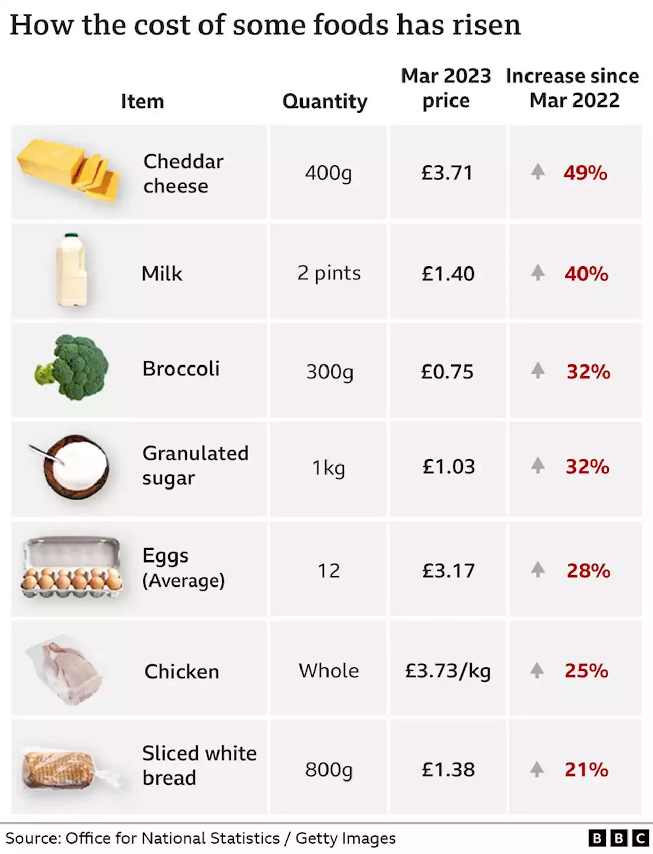 UK inflation: Supermarkets say price rises will ease soon