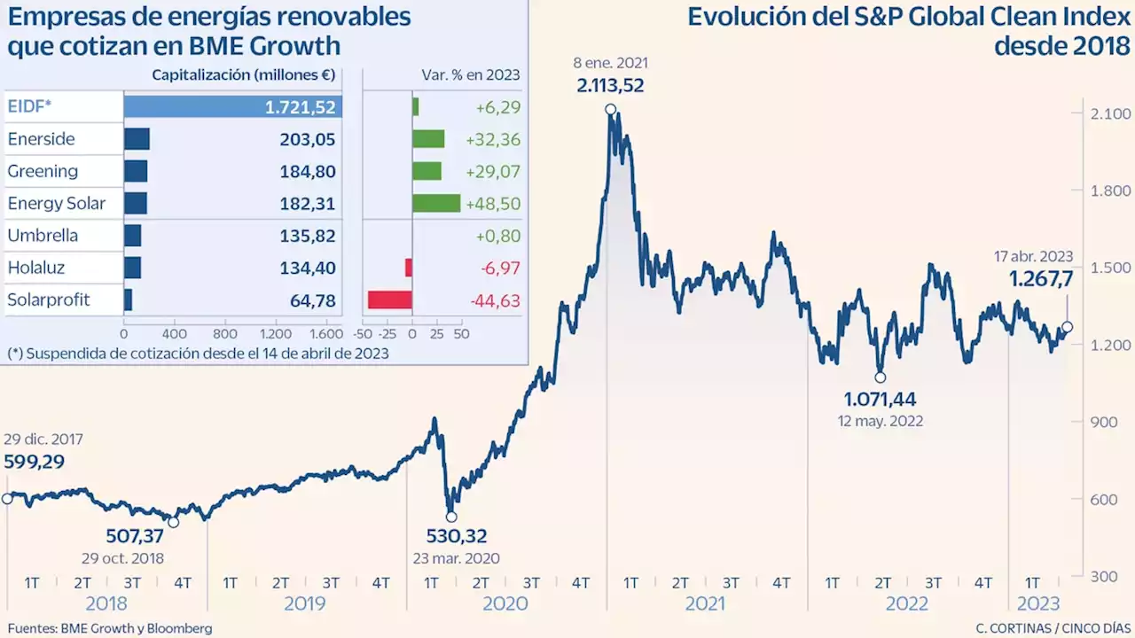 Las dudas sobre EIDF ponen en cuarentena el auge de las renovables en BME Growth