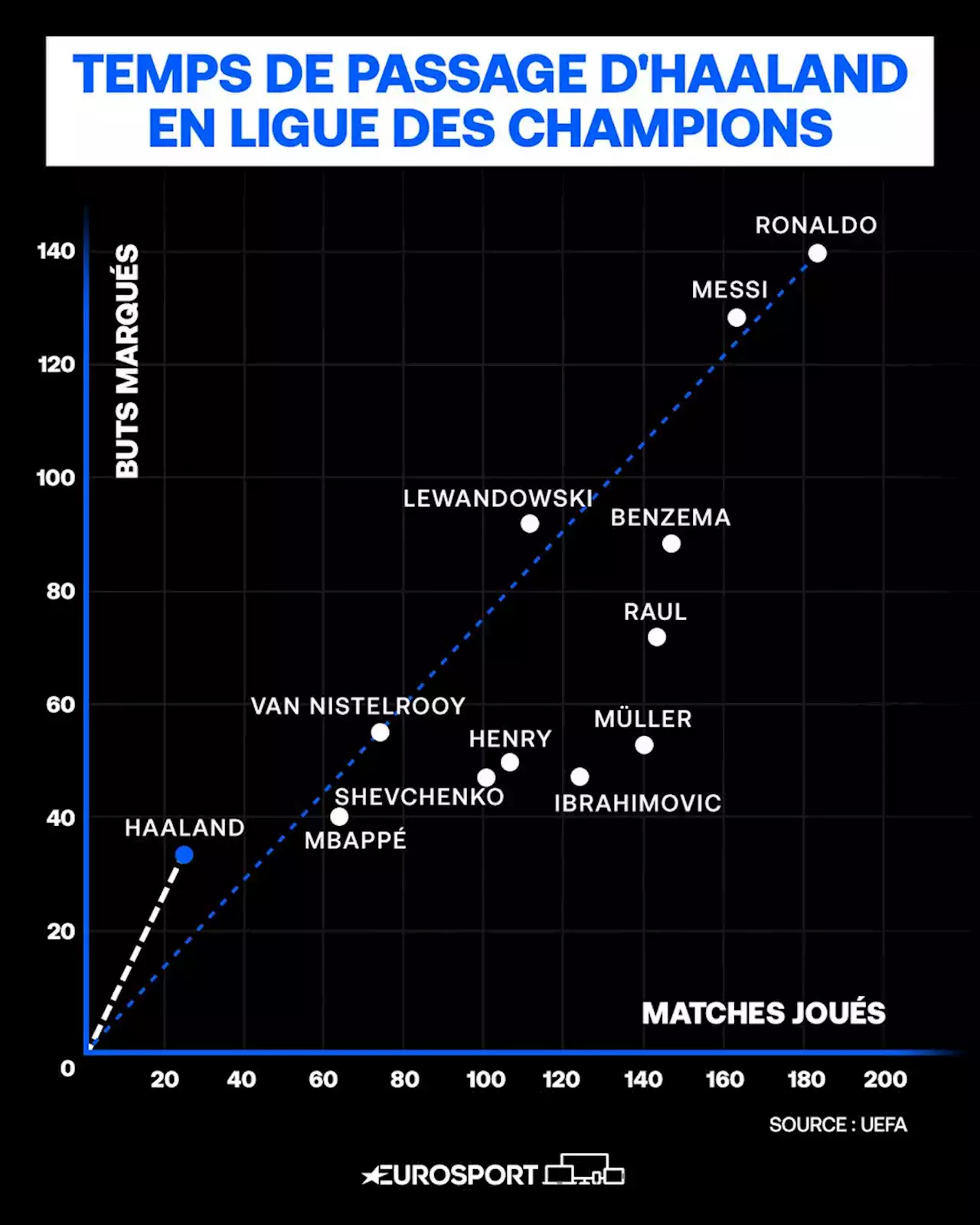 Ligue des champions - Avant Bayern-City : Les temps de passage stratosphériques d’Erling Haaland