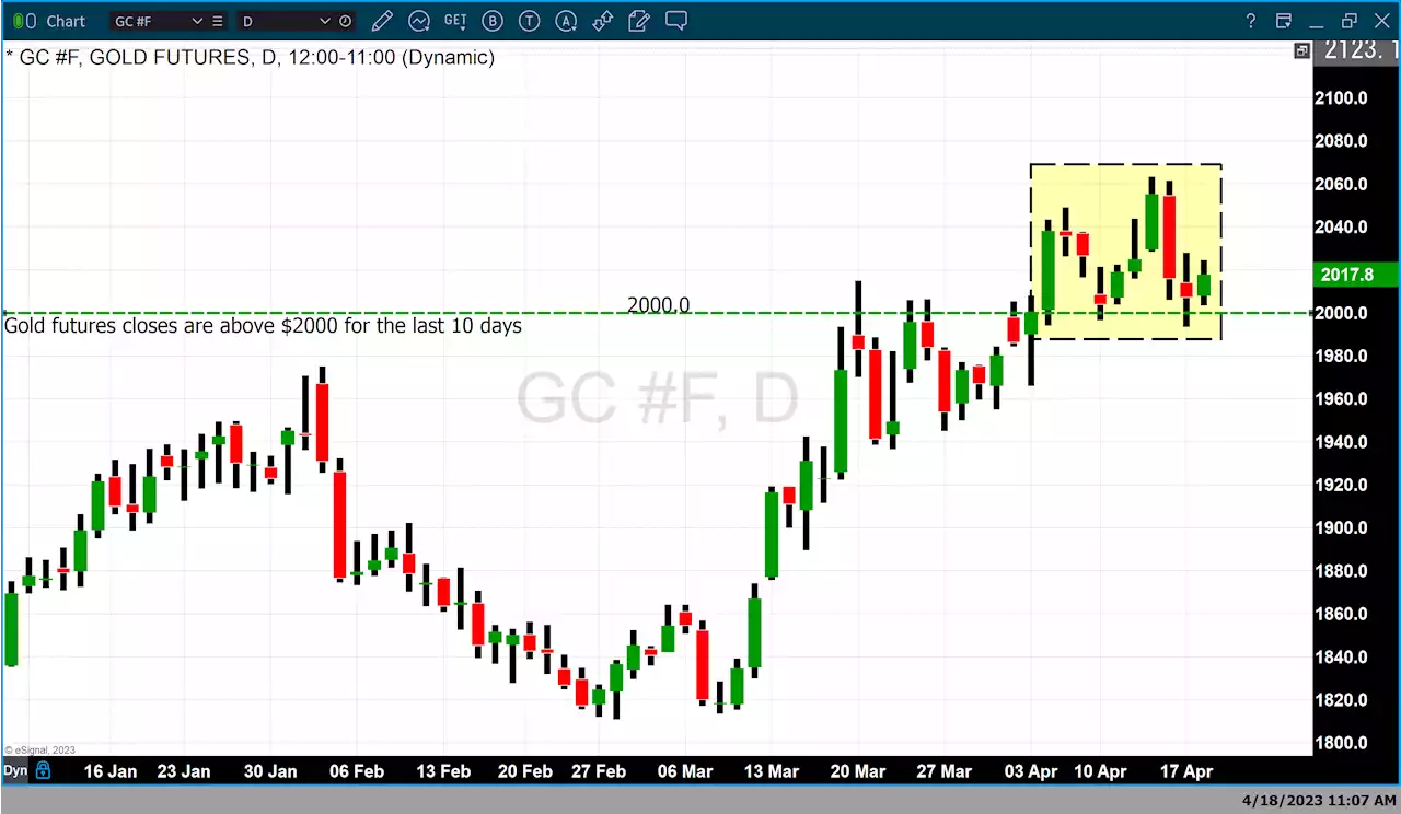 Gold has found support above $2000 aided by the belief the Fed will pause hikes soon