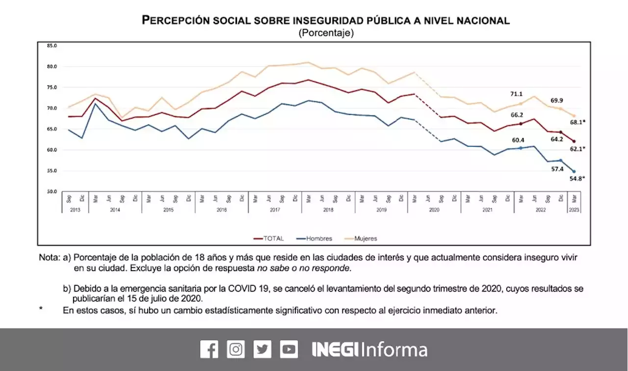 Se sienten inseguros 62% de los mexicanos, revela Inegi