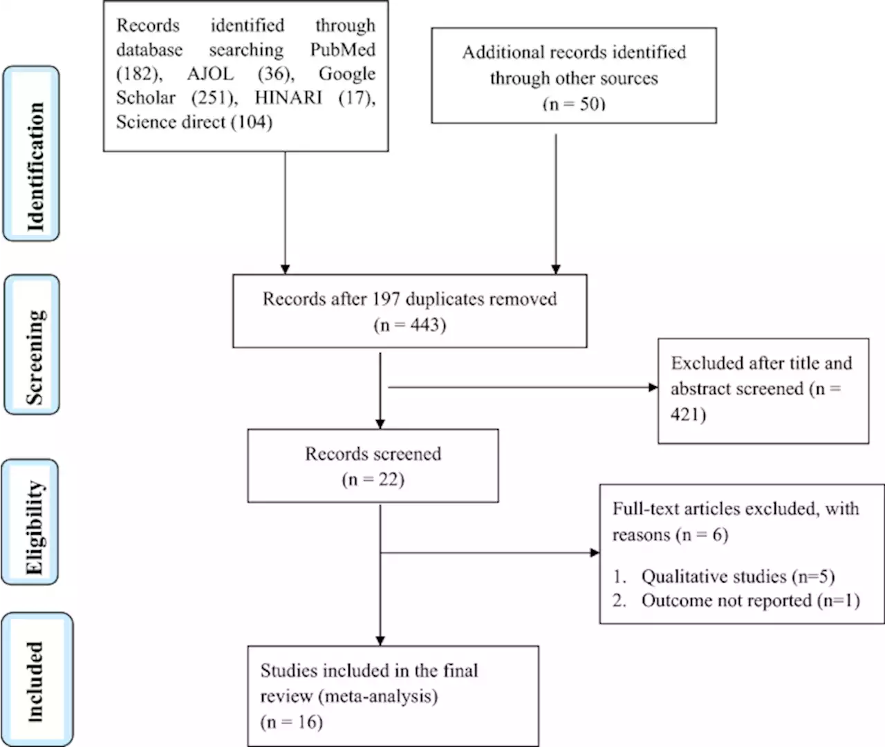 Food taboo practices and associated factors among pregnant women in Ethiopia: a systematic review and meta-analysis - Scientific Reports