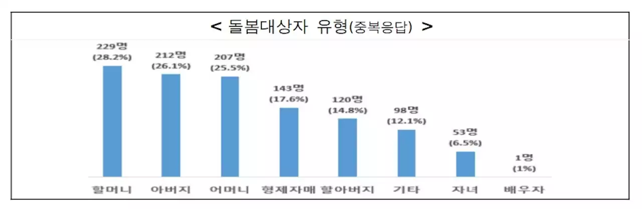 가족 돌보며 생계 책임지는 청년의 65%가 월 소득 200만 원 미만