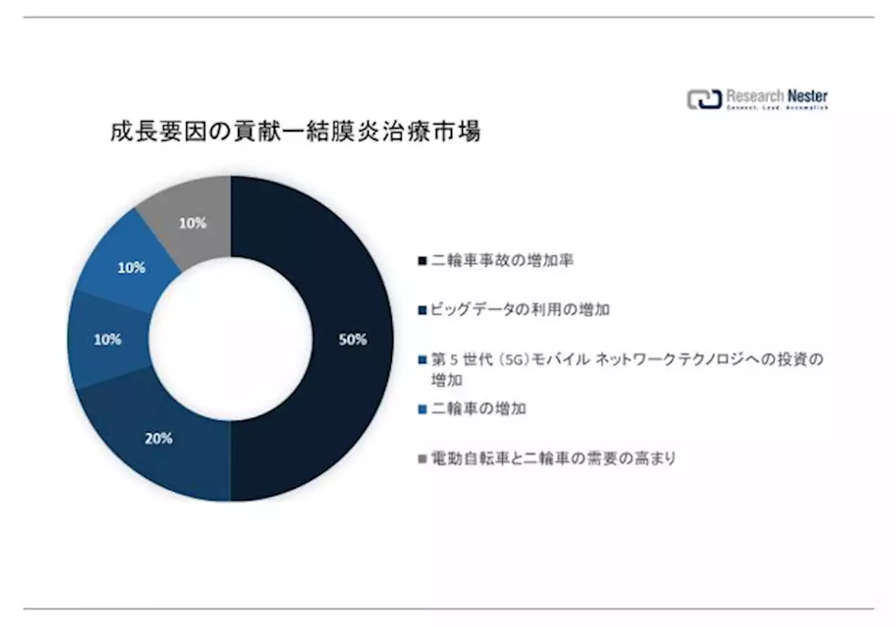 コネクテッドバイク市場（Connected Motorcycle Market）に関する調査は、2022 年のランドスケープを理解するために実施されました。