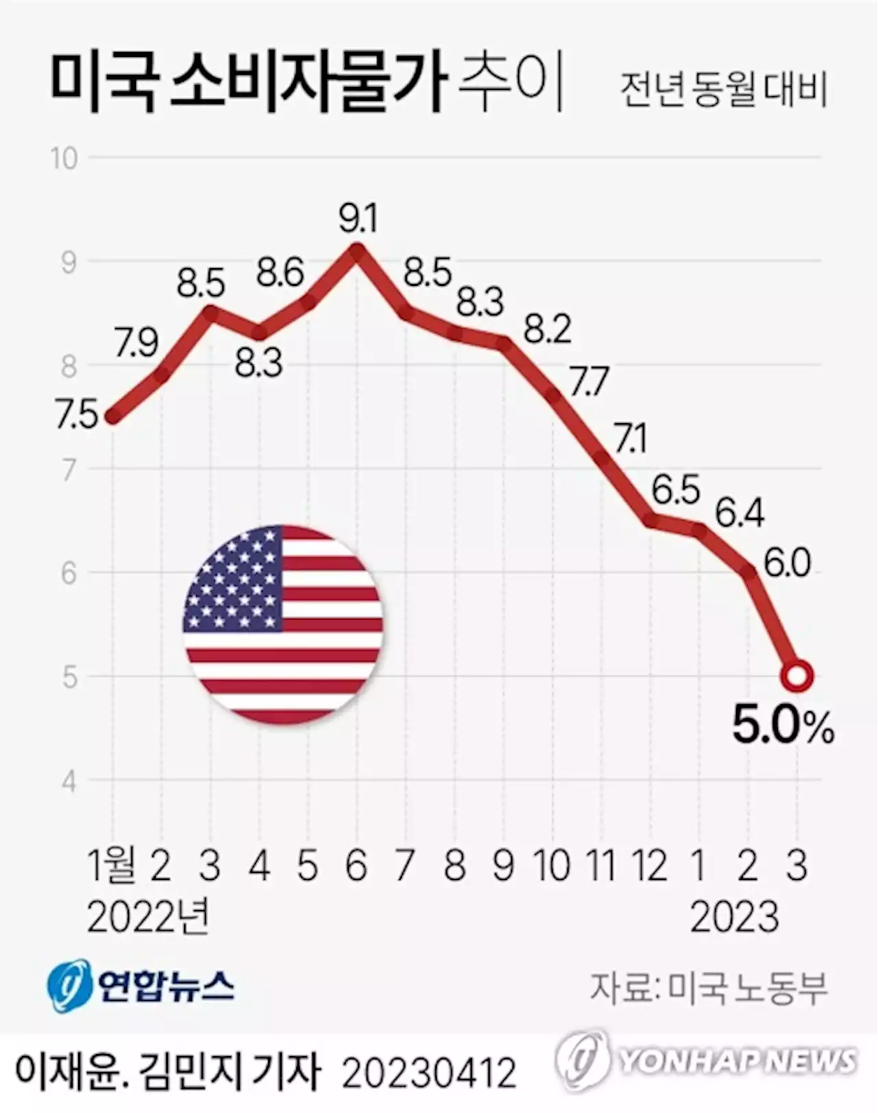 일자리 늘고 물가 잡히지만…美 경제침체 우려 여전 | 연합뉴스