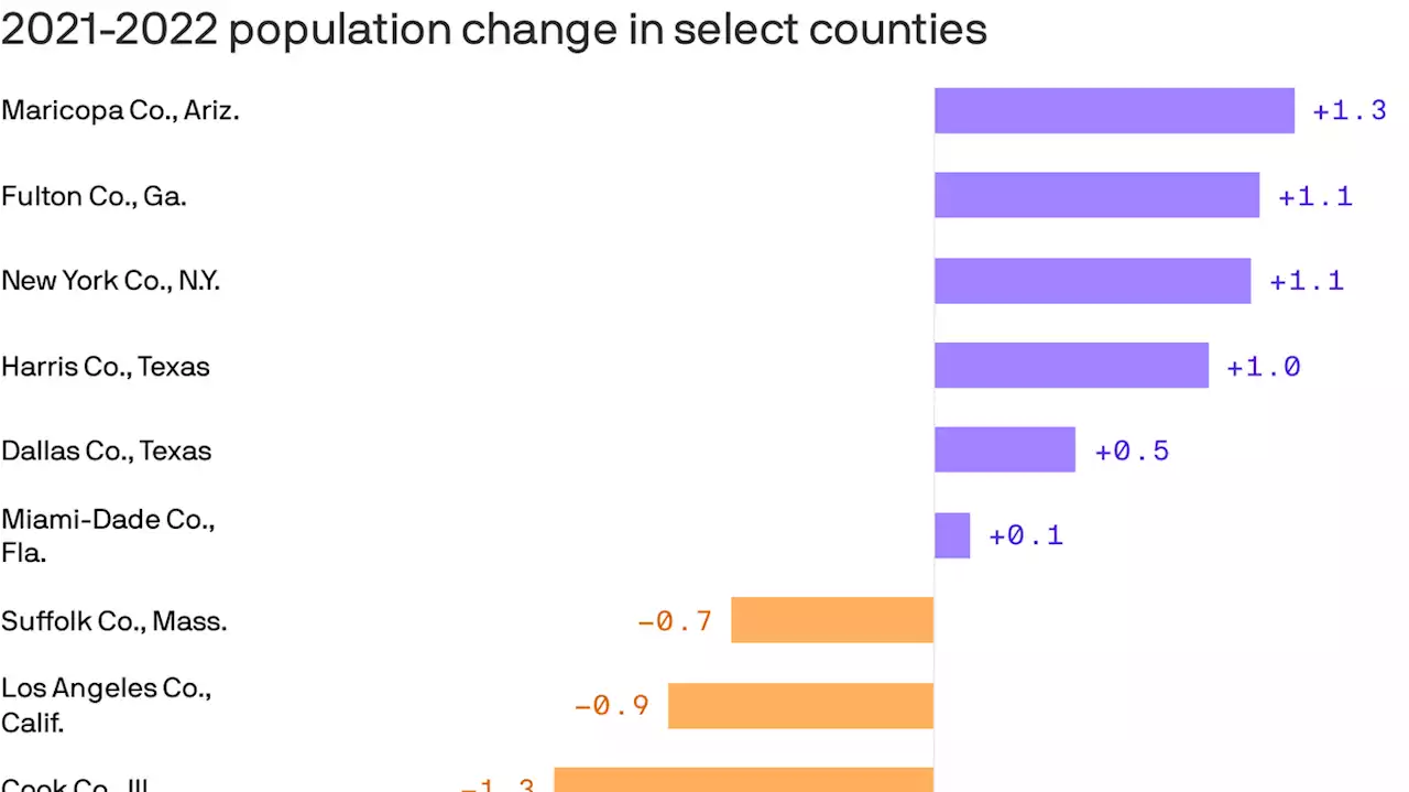 Maricopa County leads nation in population growth again