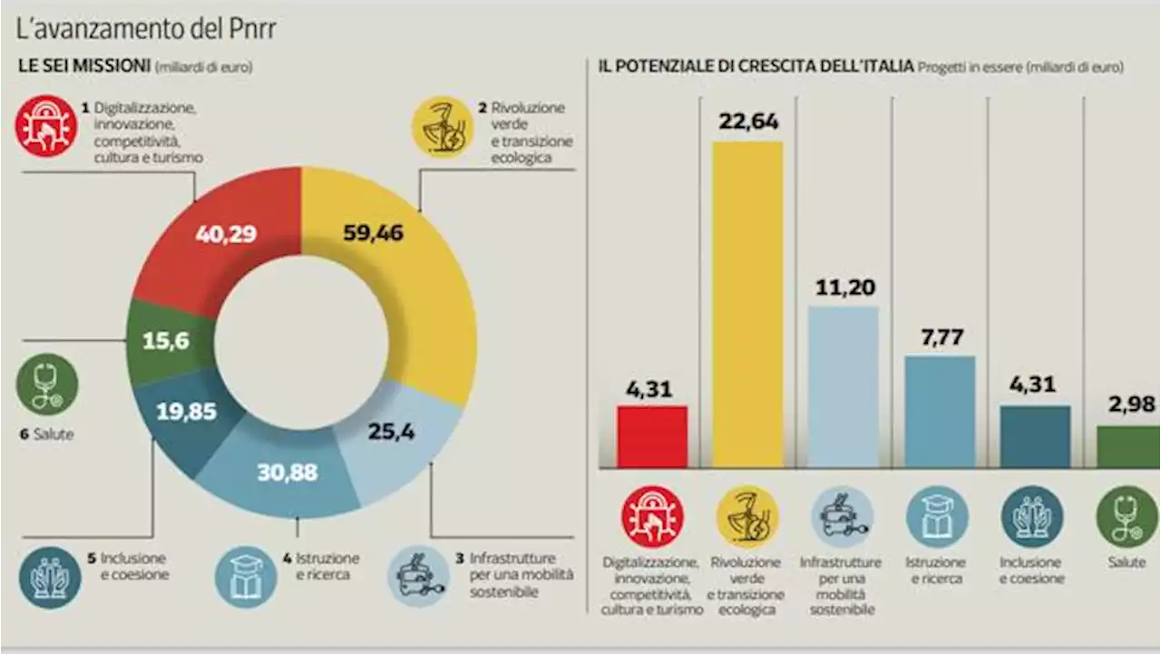 Pnrr non a rischio, margini per rinegoziare Gentiloni: «Ue flessibile, si chiarirà tutto»