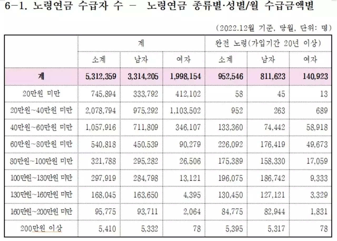 국민연금 월 200만원 이상 수급자 5천410명…1년새 4배 늘어 | 연합뉴스