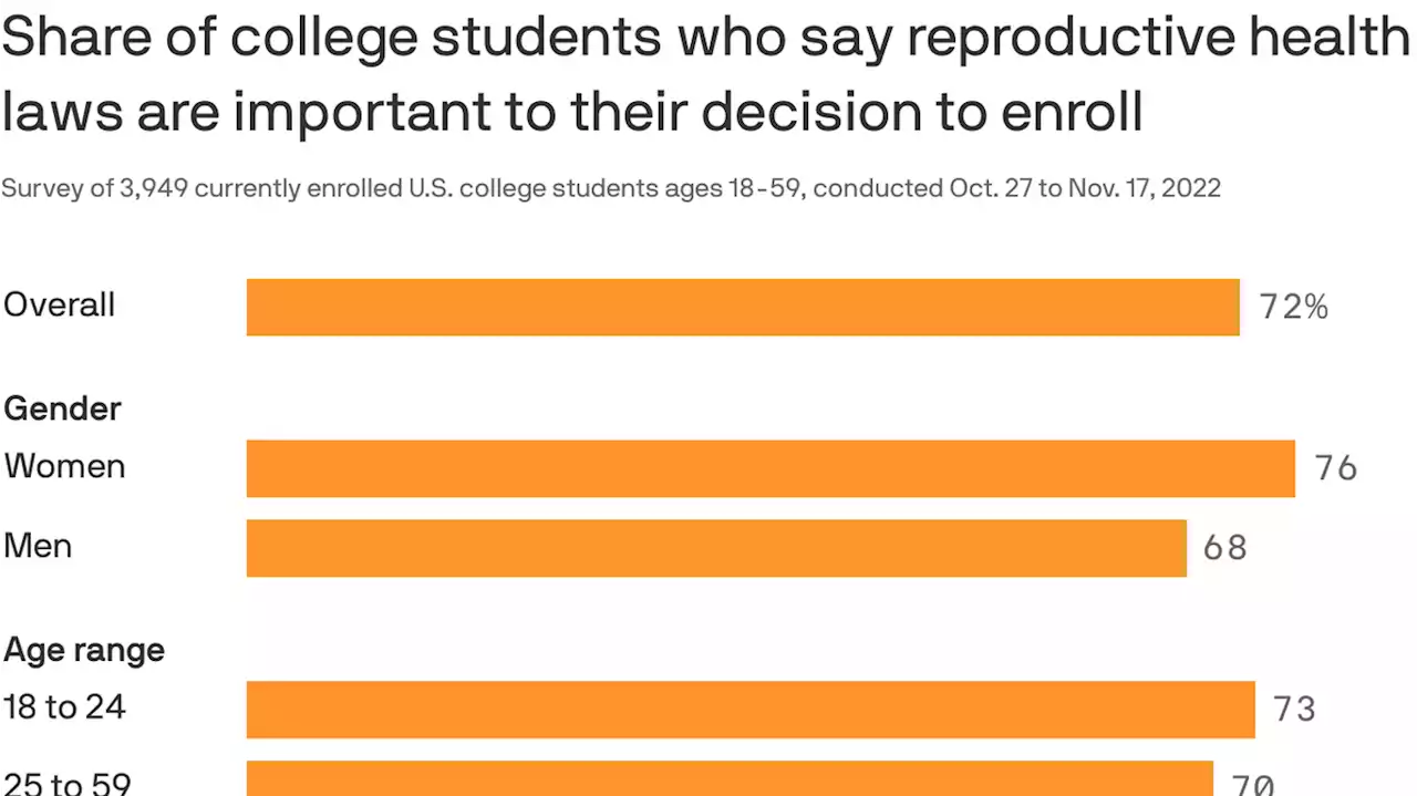 State politics are driving high schoolers' college decisions