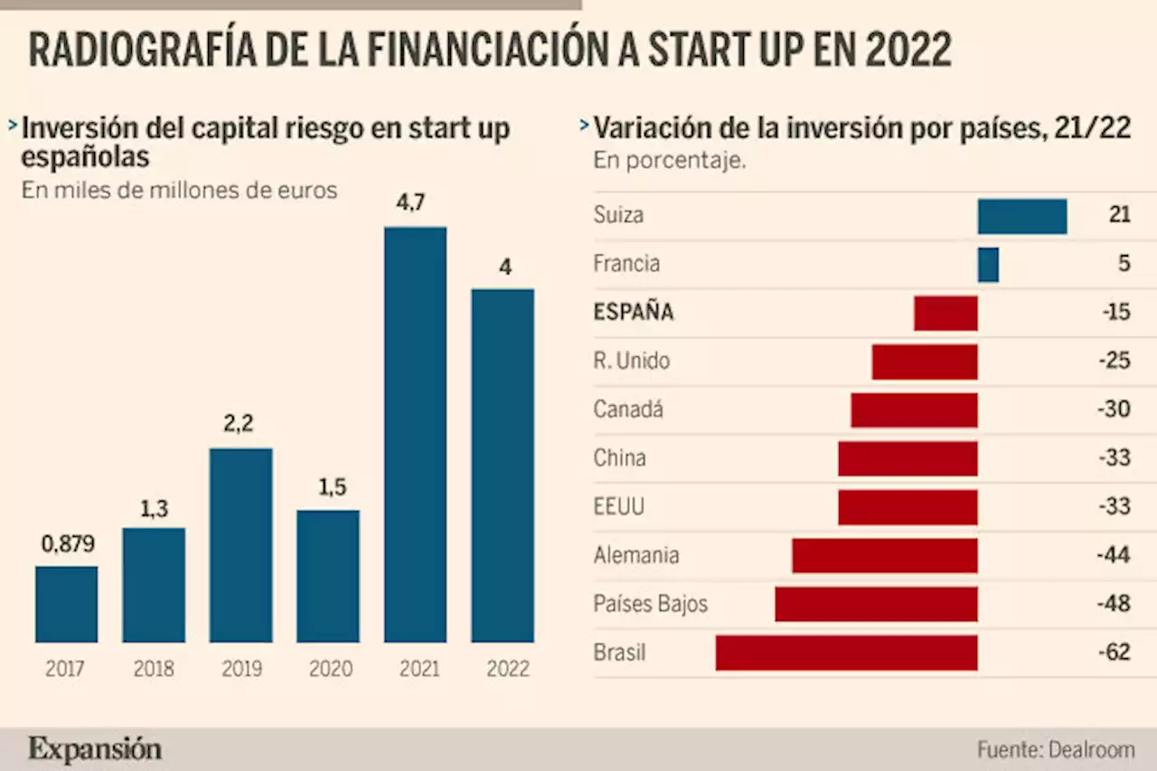 España resiste el hundimiento global de la inversión en 'start up'