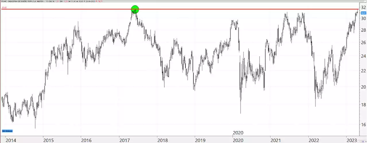 Mal de altura en Inditex: llega exhausta a sus máximos históricos