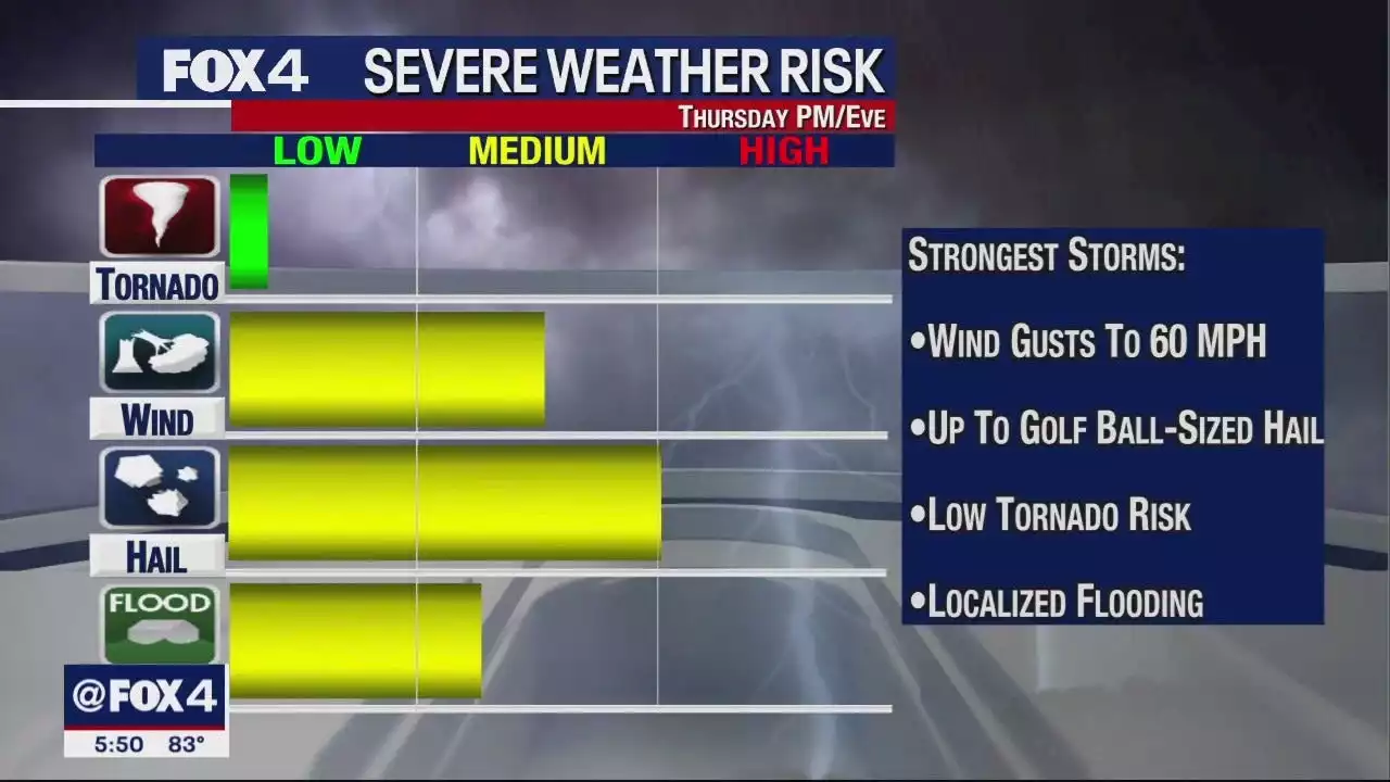 Chance of hail, damaging winds in North Texas Thursday