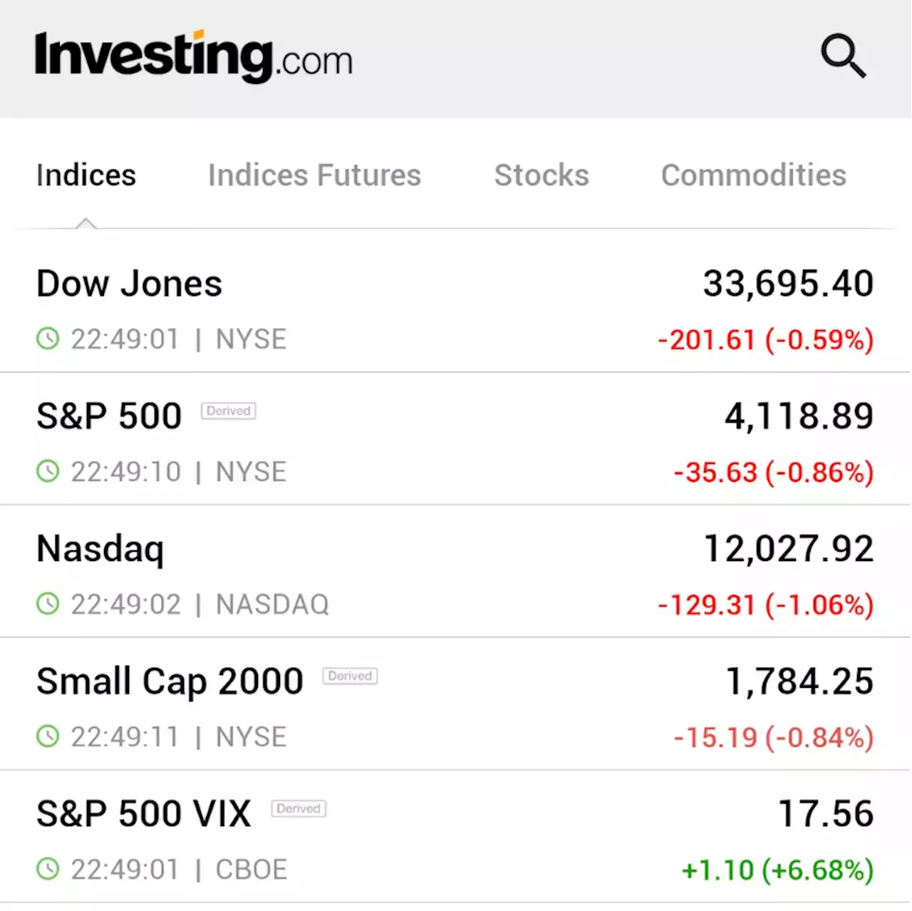 S&P 500 slides on Tesla slump, economic jitters By Investing.com