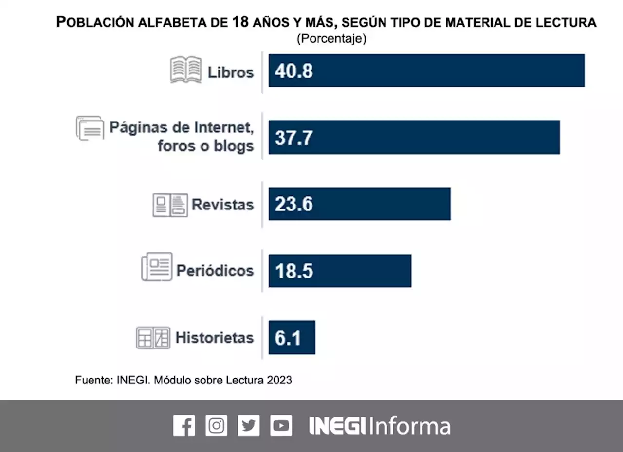 Población lectora disminuyó al nivel más bajo desde 2016: Inegi