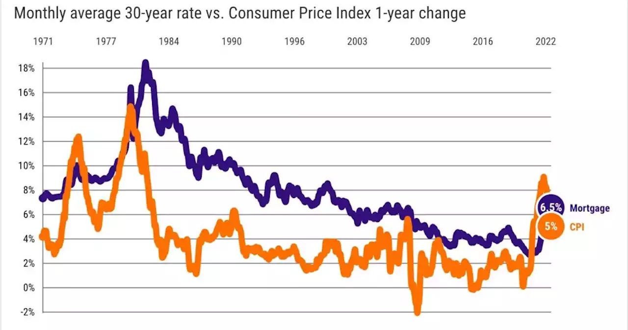 Are mortgage rates finally back to normal?