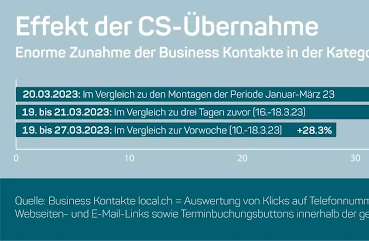 CS-Übernahme verdoppelt Nachfrage nach Bankdienstleistungen