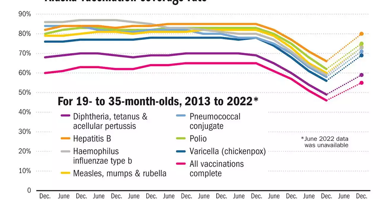 Alaska’s drop in routine child vaccinations during the pandemic has been slow to rebound