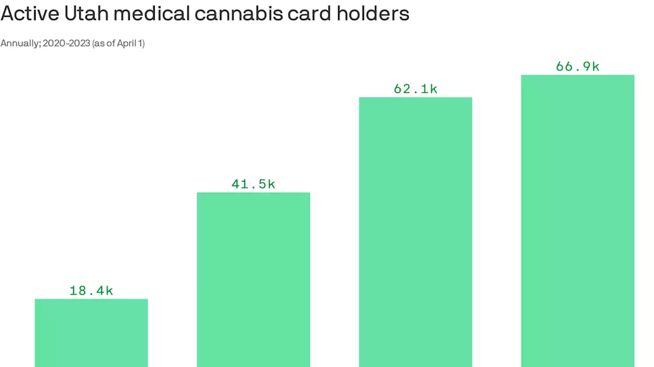 Utah medical marijuana card holders climbs to almost 70,000