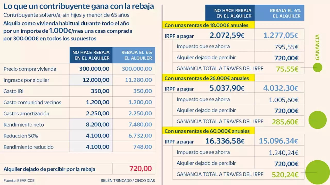 Los caseros que rebajen el alquiler ahorrarán hasta 500 euros en el IRPF con la nueva ley de vivienda