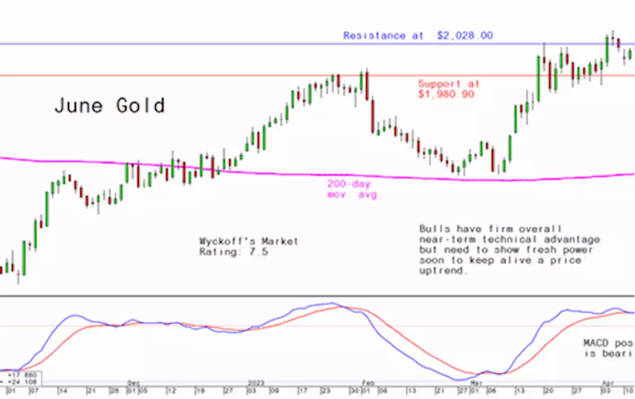 Friday's Charts for Gold, Silver and Platinum and Palladium, April 21