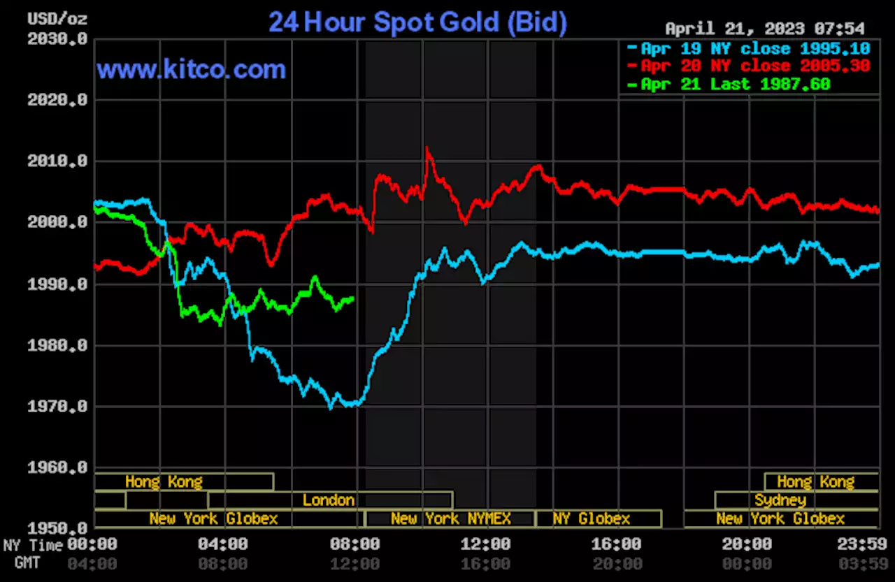 Price pressure on gold amid keener risk aversion