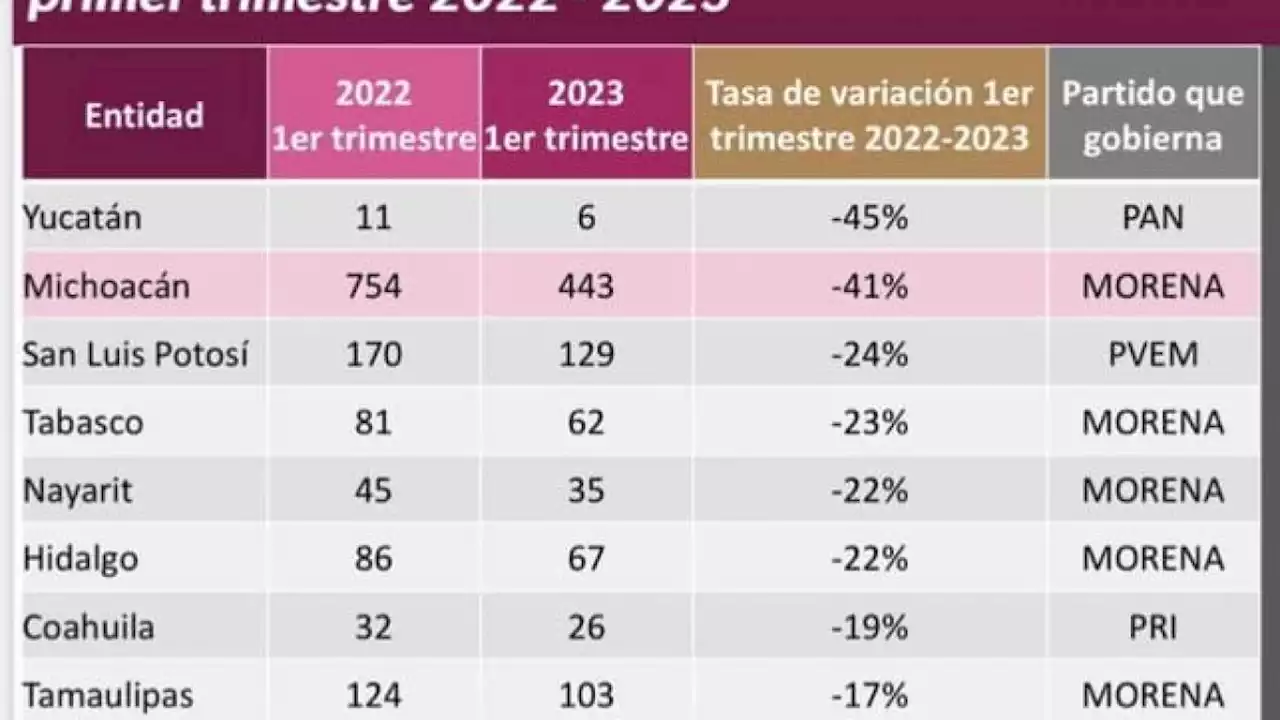 Michoacán, segundo lugar nacional con mayor reducción de homicidio doloso