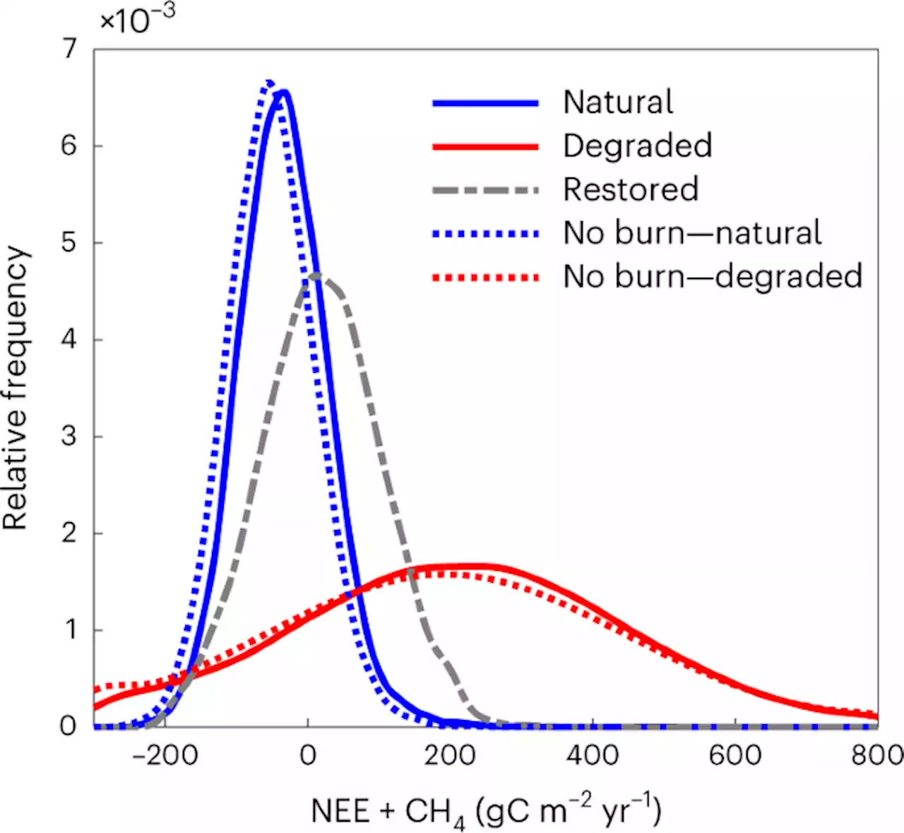 Wildfire and degradation accelerate northern peatland carbon release - Nature Climate Change