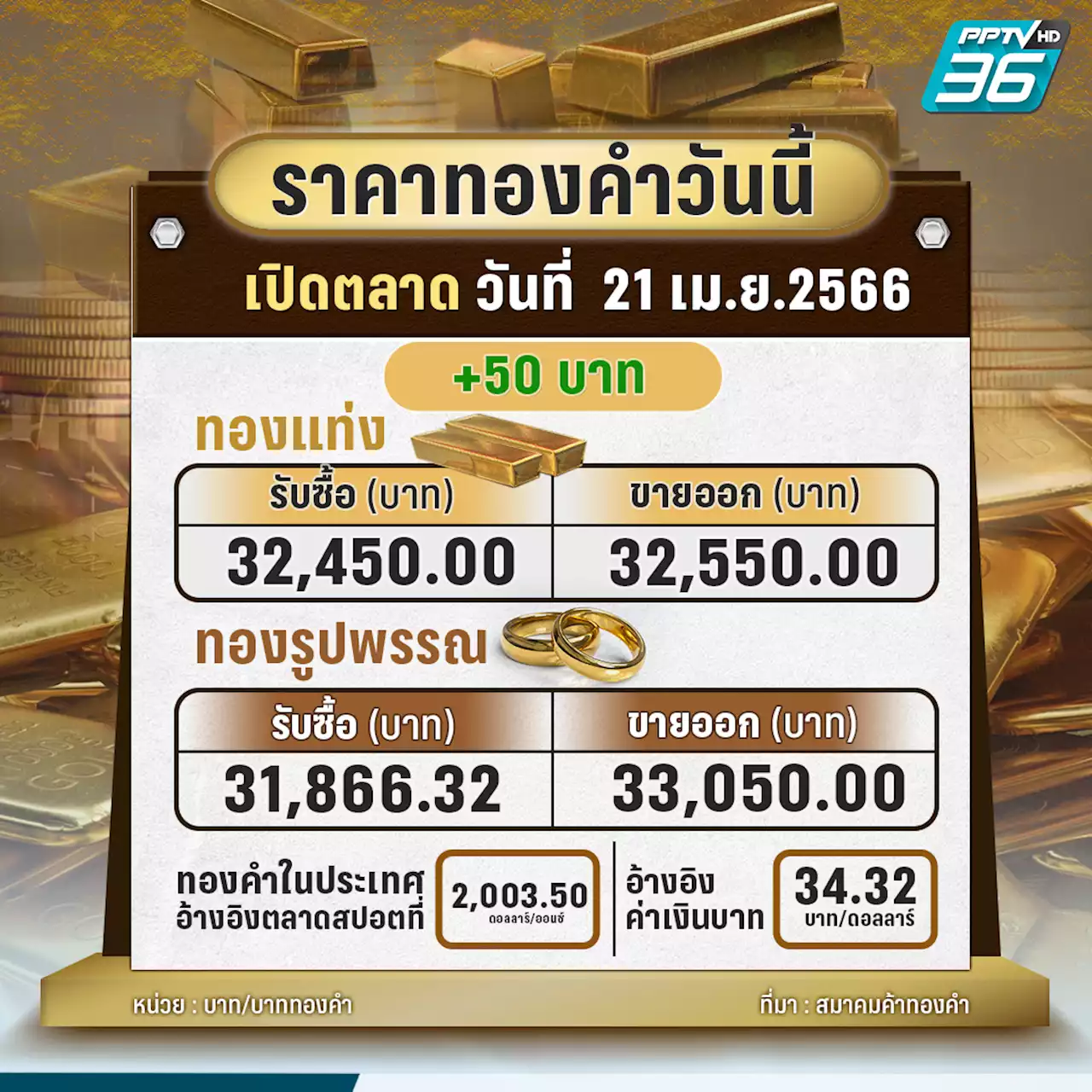 ราคาทองวันนี้ 'ปรับขึ้น 50 บาท' ตปท. ปิดเหนือ 2,000 ดอลลาร์