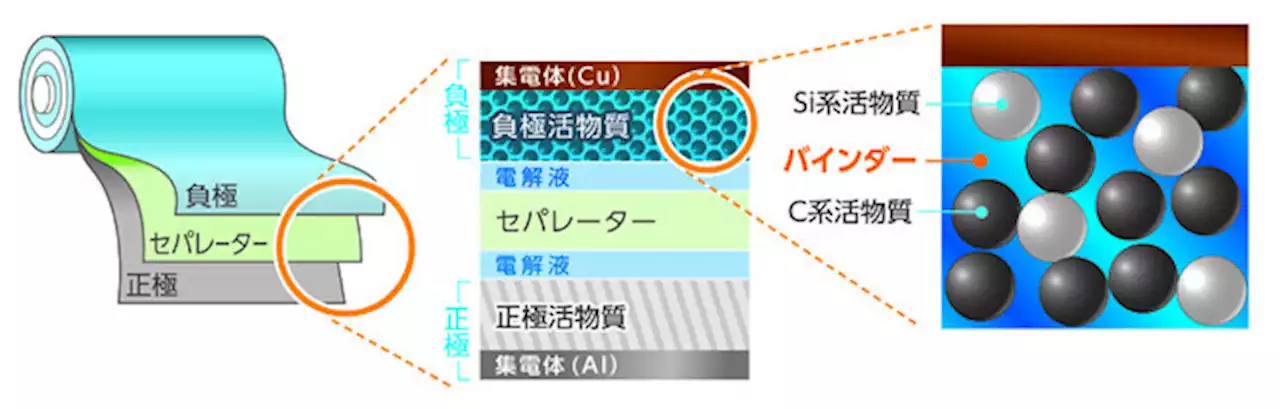 DIC、リチウムイオン電池の負極用水系バインダーを新開発。バッテリー長寿命化に貢献 | Techable(テッカブル)